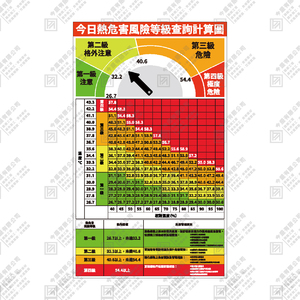 今日熱危害風險等級查詢計算圖