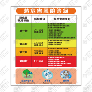 熱危害風險等級